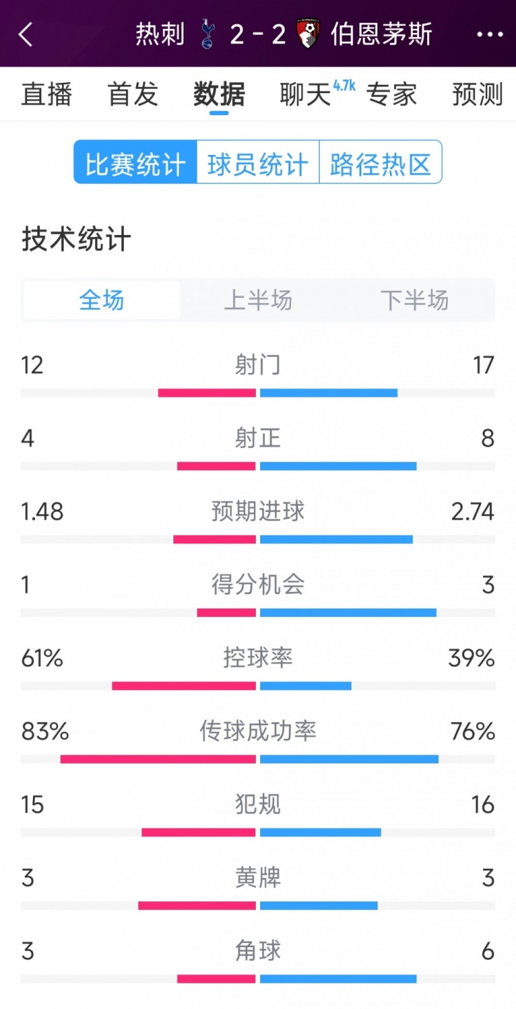  連扳兩球！熱刺2-2伯恩茅斯全場(chǎng)數(shù)據(jù)：射門(mén)12-17，射正4-8