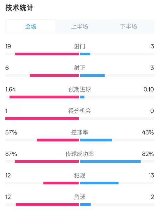  占優(yōu)！切爾西1-0藍(lán)狐數(shù)據(jù)：射門19-3，射正6-3，控球率57%-43%