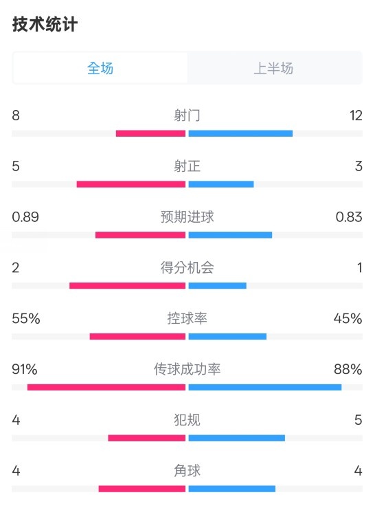  皇馬半場2-1巴列卡諾數(shù)據：射門8-12，射正5-3，控球率55%-45%