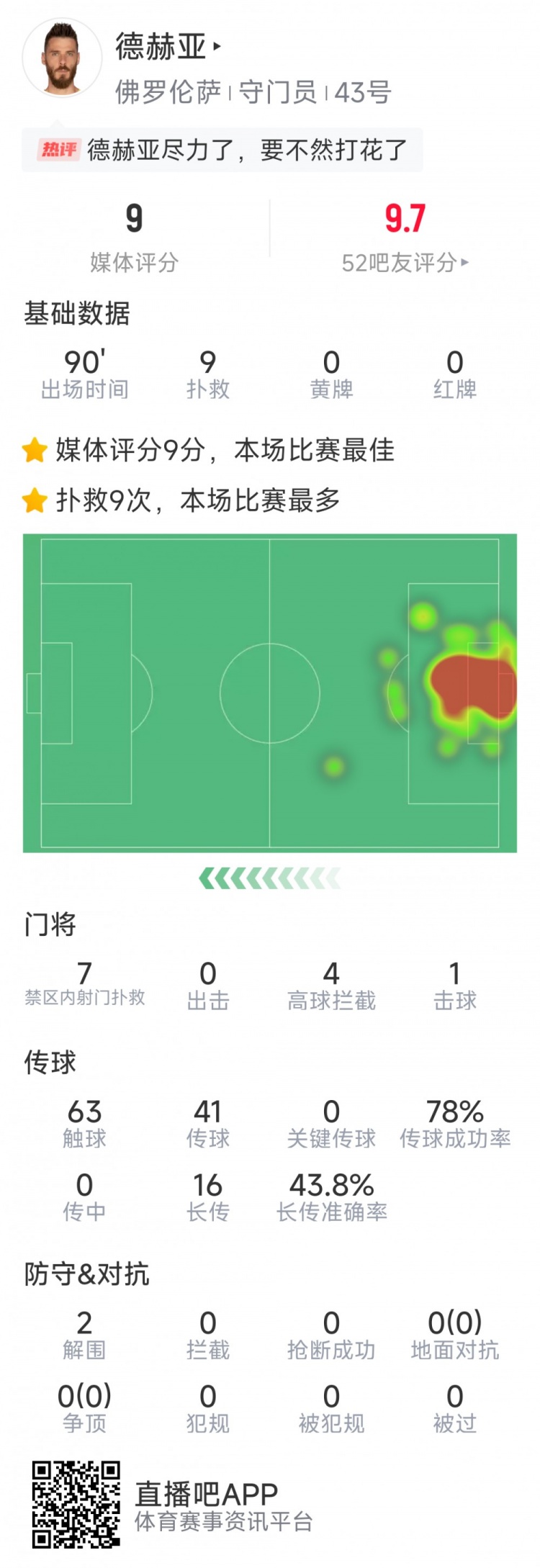  盡力局！德赫亞本場貢獻9次撲救，難阻球隊1-2不敵那不勒斯