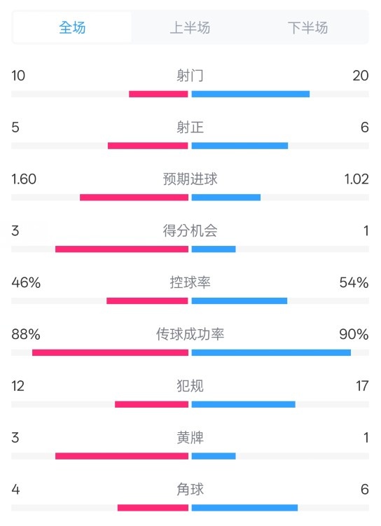  皇馬2-1巴列卡諾數(shù)據(jù)：射門10-20，射正5-6，控球率46%-54%