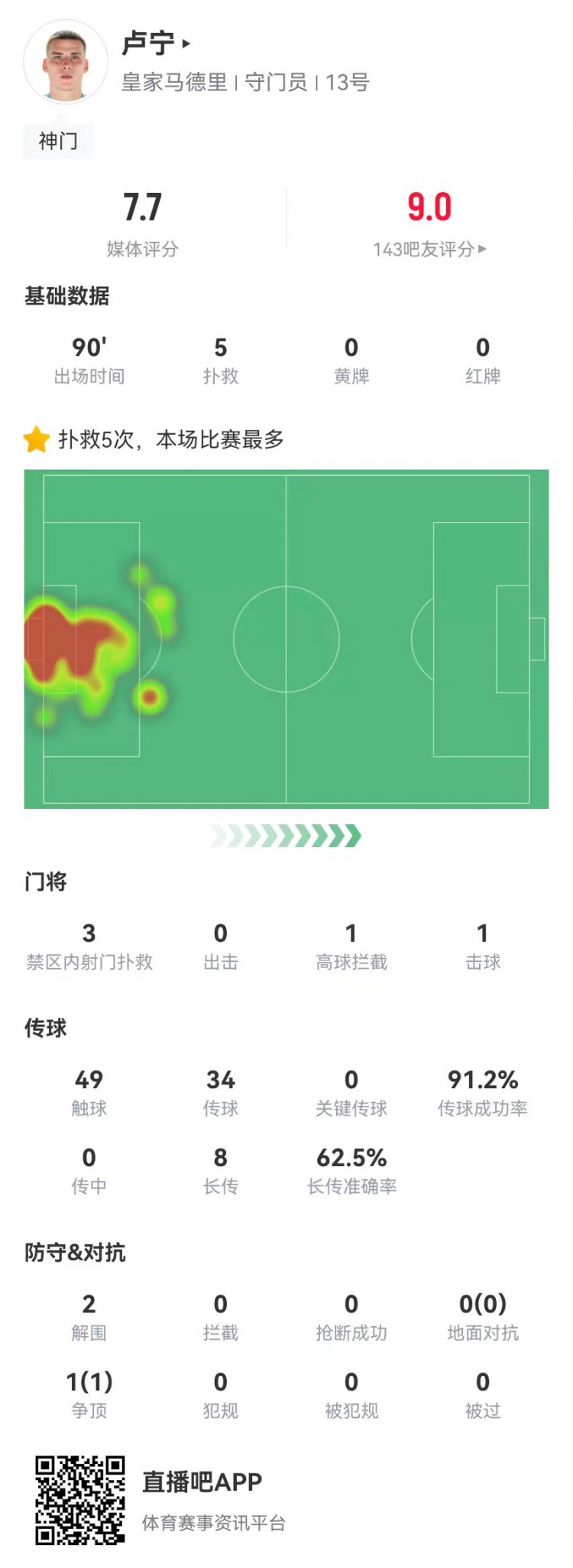  來之能戰(zhàn)！盧寧本場(chǎng)數(shù)據(jù)：5撲救+8長傳5成功，獲評(píng)7.7分
