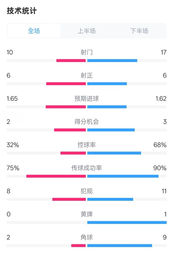  曼聯(lián)1-1阿森納全場數(shù)據(jù)：射門10-17，射正6-6，控球率32%-68%