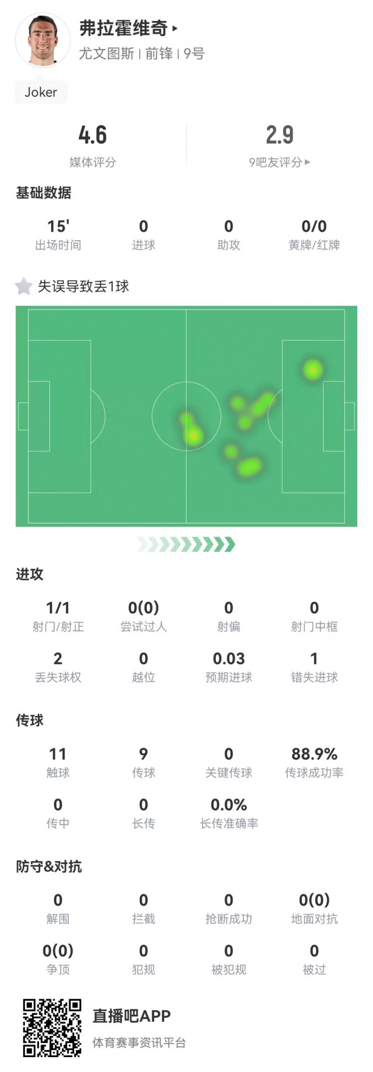  弗拉霍維奇替補15分鐘1失良機+1失誤導(dǎo)致丟球，4.6分全場最低