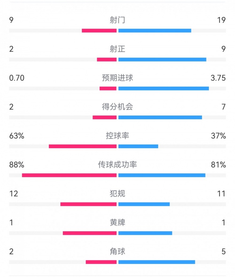 尤文0-4亞特蘭大：射門9-19，得分機會2-7，預(yù)期進(jìn)球0.70-3.75