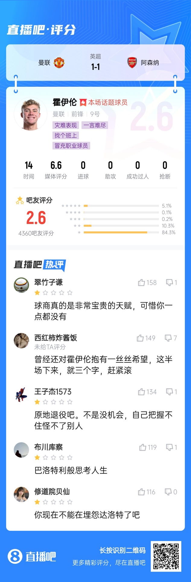  6000萬(wàn)身價(jià)3個(gè)月0球！霍伊倫被打2.6分：思考人生，沒(méi)球商 趕緊滾