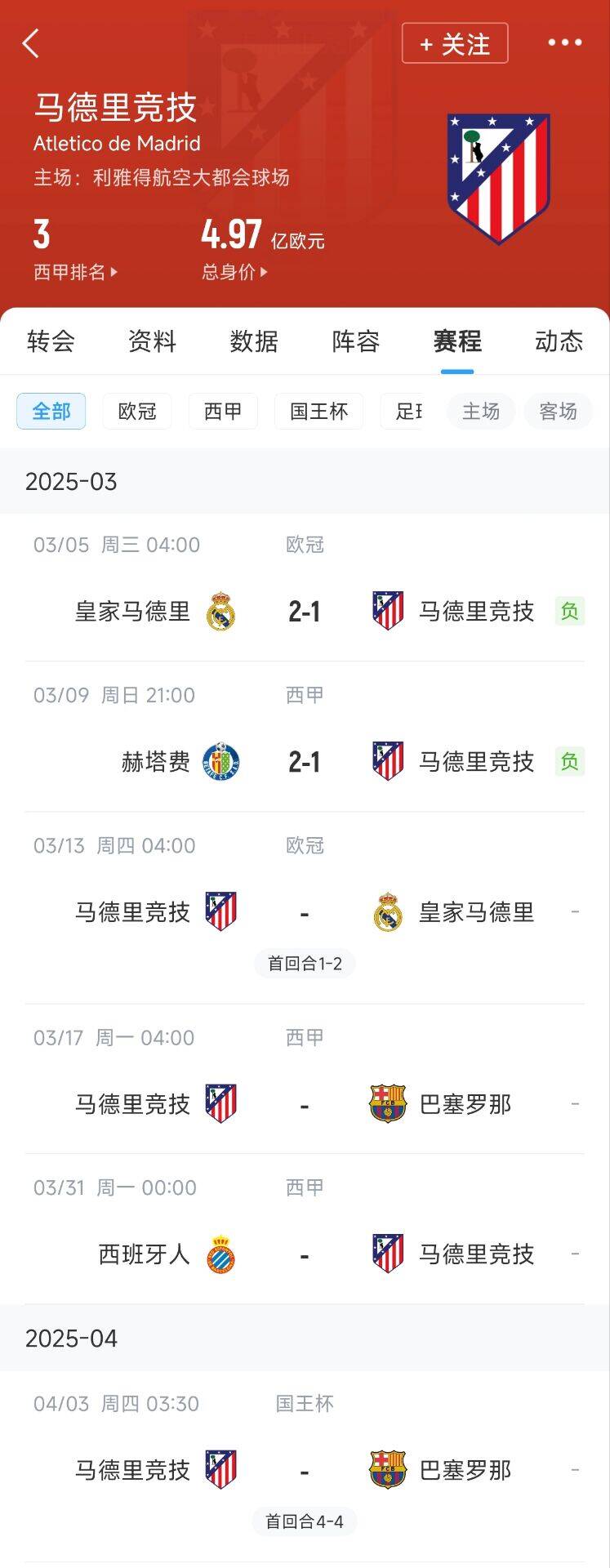  心累…??馬競魔鬼賽程連吃2敗，之后4場3戰(zhàn)：皇馬+巴薩+巴薩