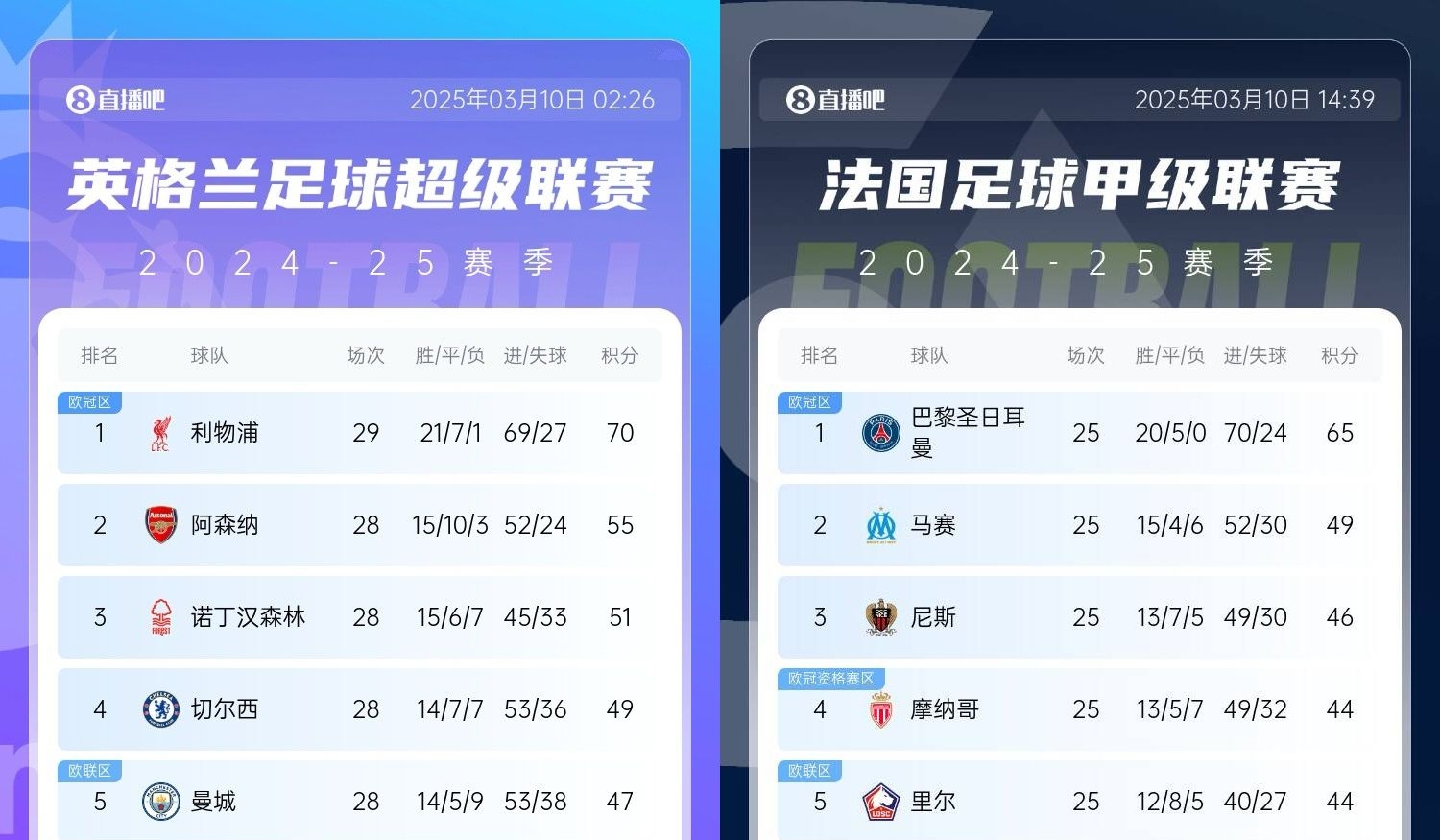  還有高手？槍手掉鏈子紅軍15分領(lǐng)跑，馬賽等隊(duì)掉鏈子巴黎16分領(lǐng)跑