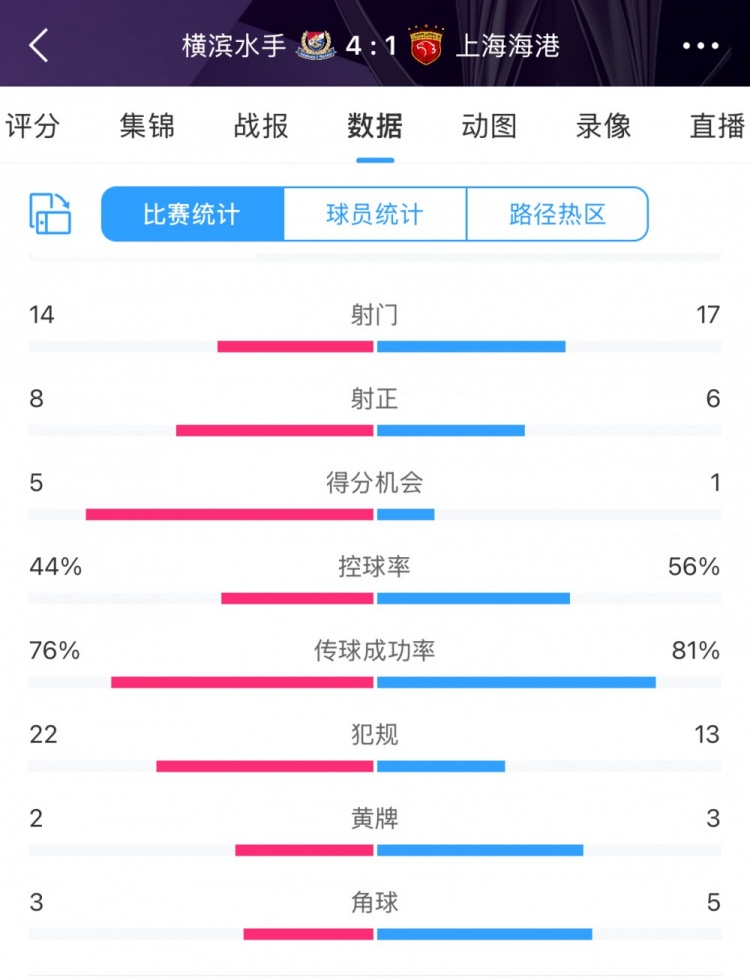  咋輸這么慘？海港17次射門6次射正，全場(chǎng)數(shù)據(jù)并不落下風(fēng)
