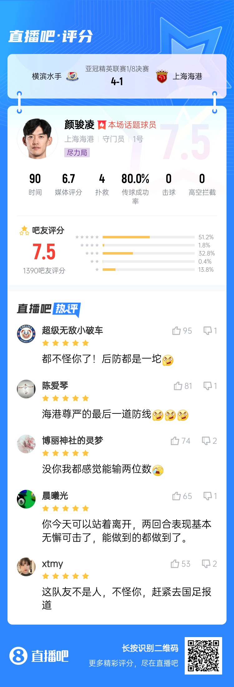  吧友給顏駿凌打7.5分：沒(méi)你我都感覺(jué)能輸兩位數(shù) 海港尊嚴(yán)最后防線