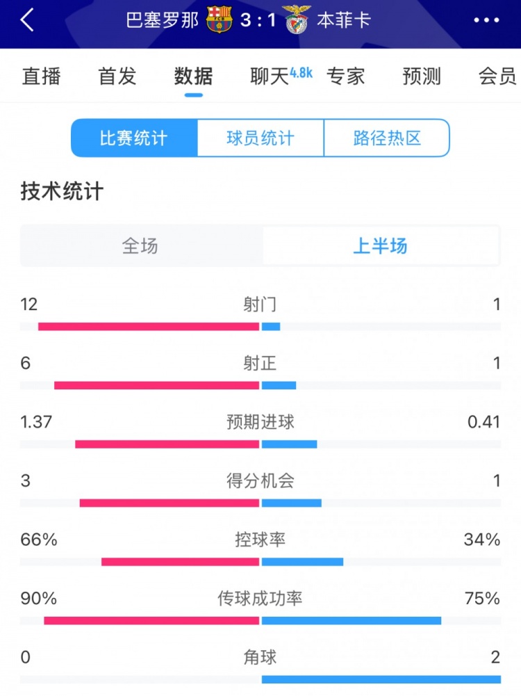  巴薩vs本菲卡半場數(shù)據(jù)：射門12-1，射正6-1，控球率66%-34%