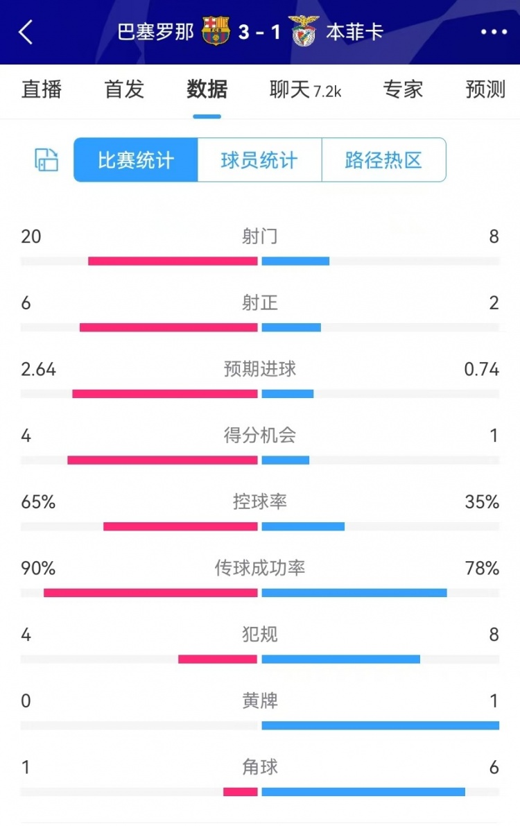  巴薩vs本菲卡數(shù)據(jù)：射門20-8、射正6-2、得分機(jī)會(huì)4-1、角球1-6