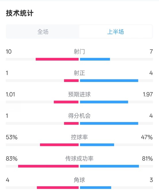  利物浦半場0-1巴黎數(shù)據(jù)：射門10-7，射正1-4，犯規(guī)5-0