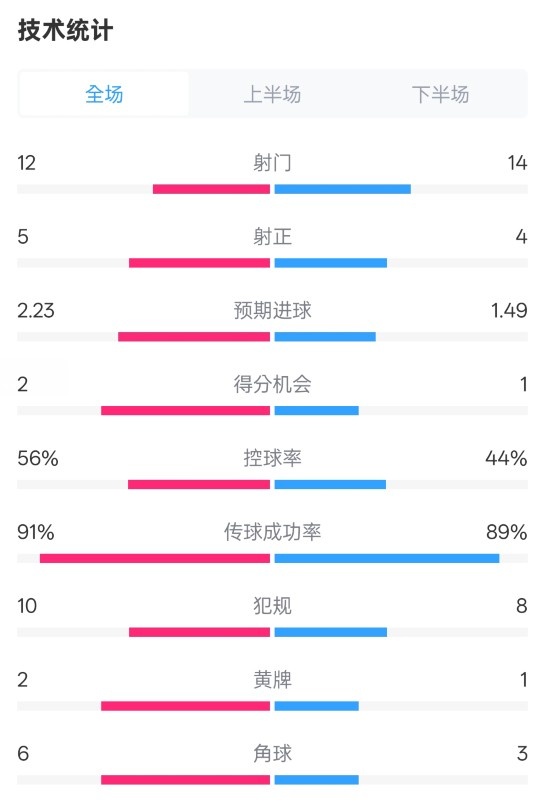  國米2-1費(fèi)耶諾德全場數(shù)據(jù)：射門12-14，射正5-4，控球率56%-44%