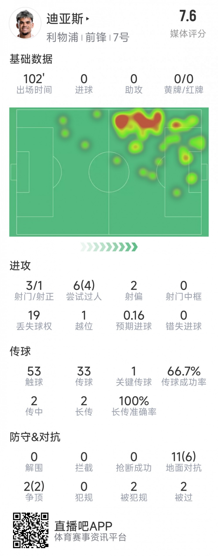  迪亞斯本場數(shù)據(jù)：3射1正，6次過人4次成功，1次關(guān)鍵傳球