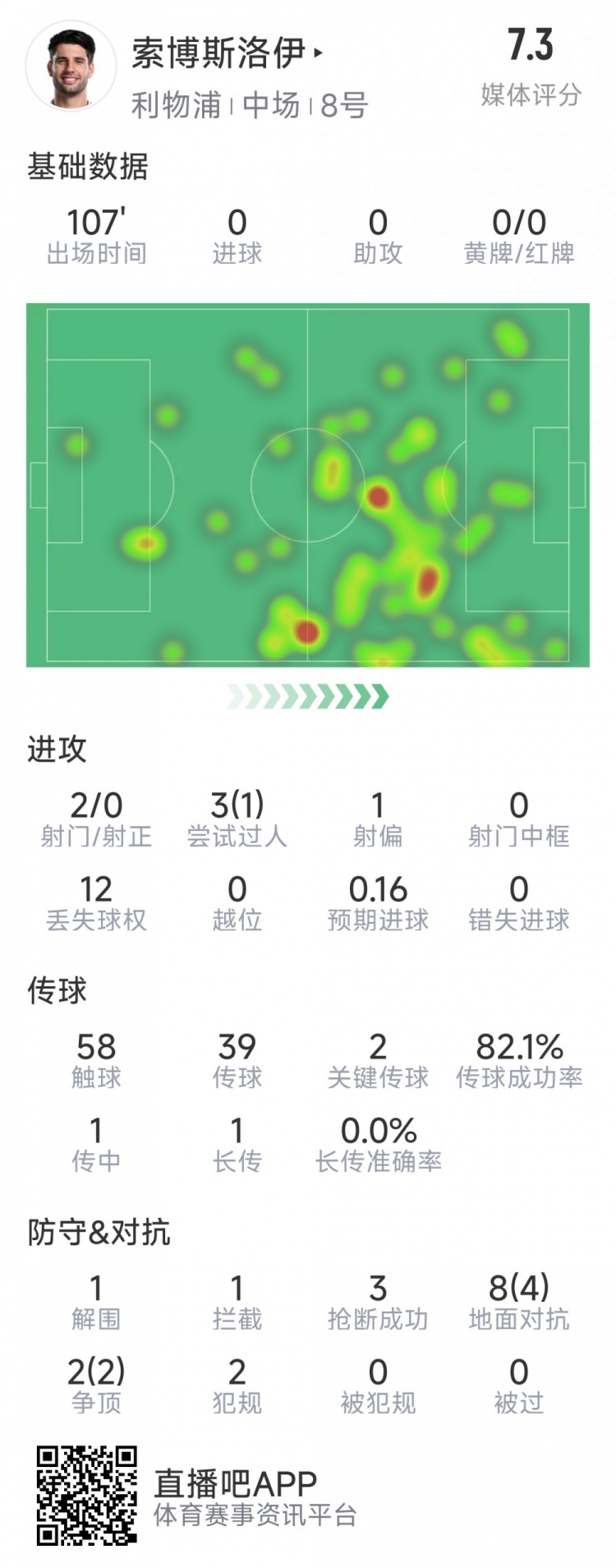  索博斯洛伊本場數(shù)據(jù)：2次射門，3次搶斷，10次對抗6次成功