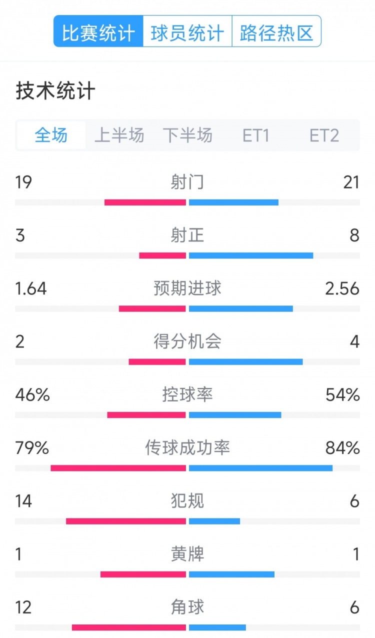  點(diǎn)球決勝，利物浦vs巴黎120分鐘比賽數(shù)據(jù)：射門19-21，射正3-8