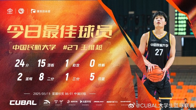  24分15籃板！CUBAL首日最佳球員：中國(guó)民航大學(xué)王維越