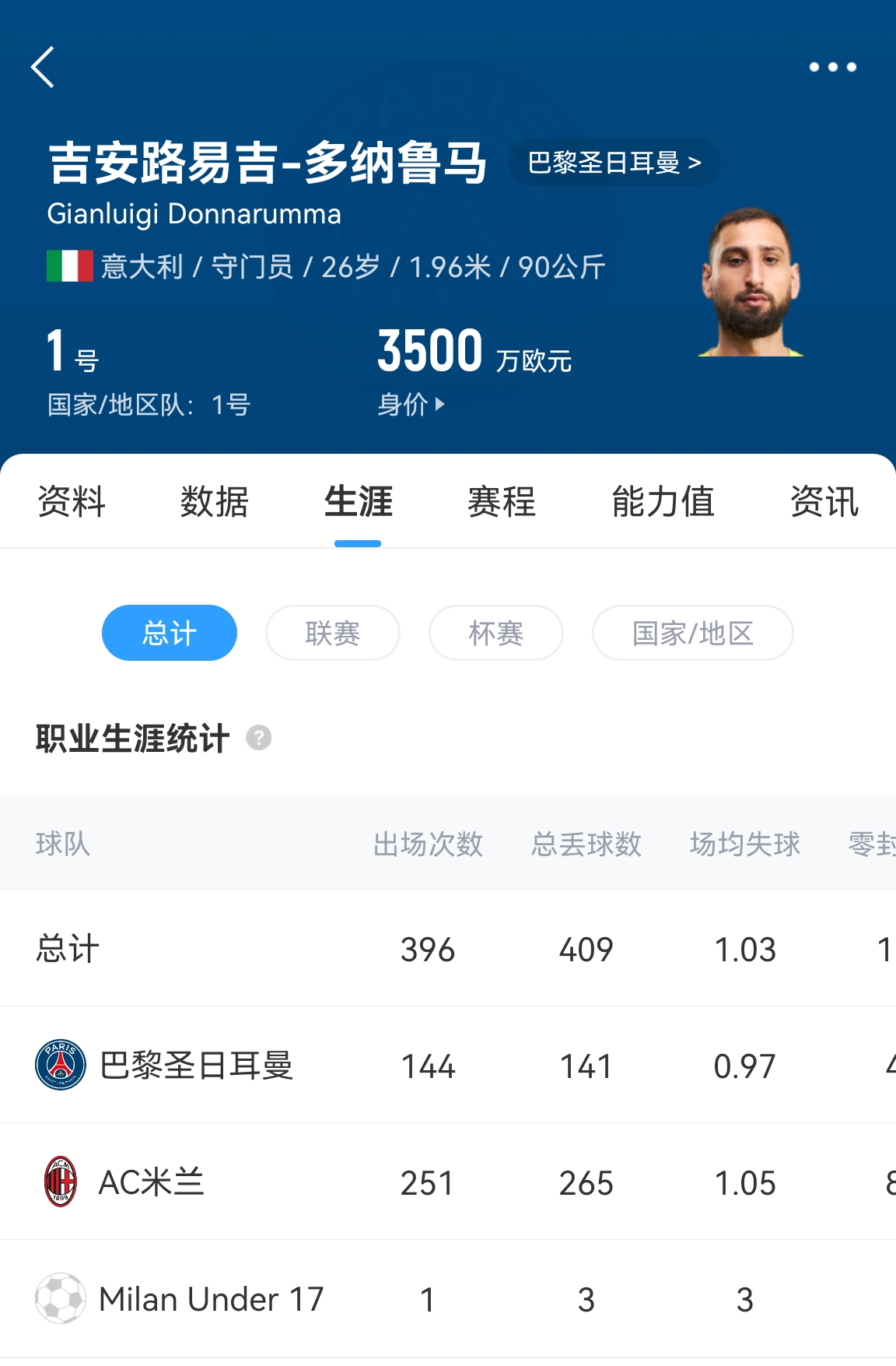  十年后應(yīng)該還在踢！多納魯馬16歲首秀 生涯出場(chǎng)486次現(xiàn)在才26歲！