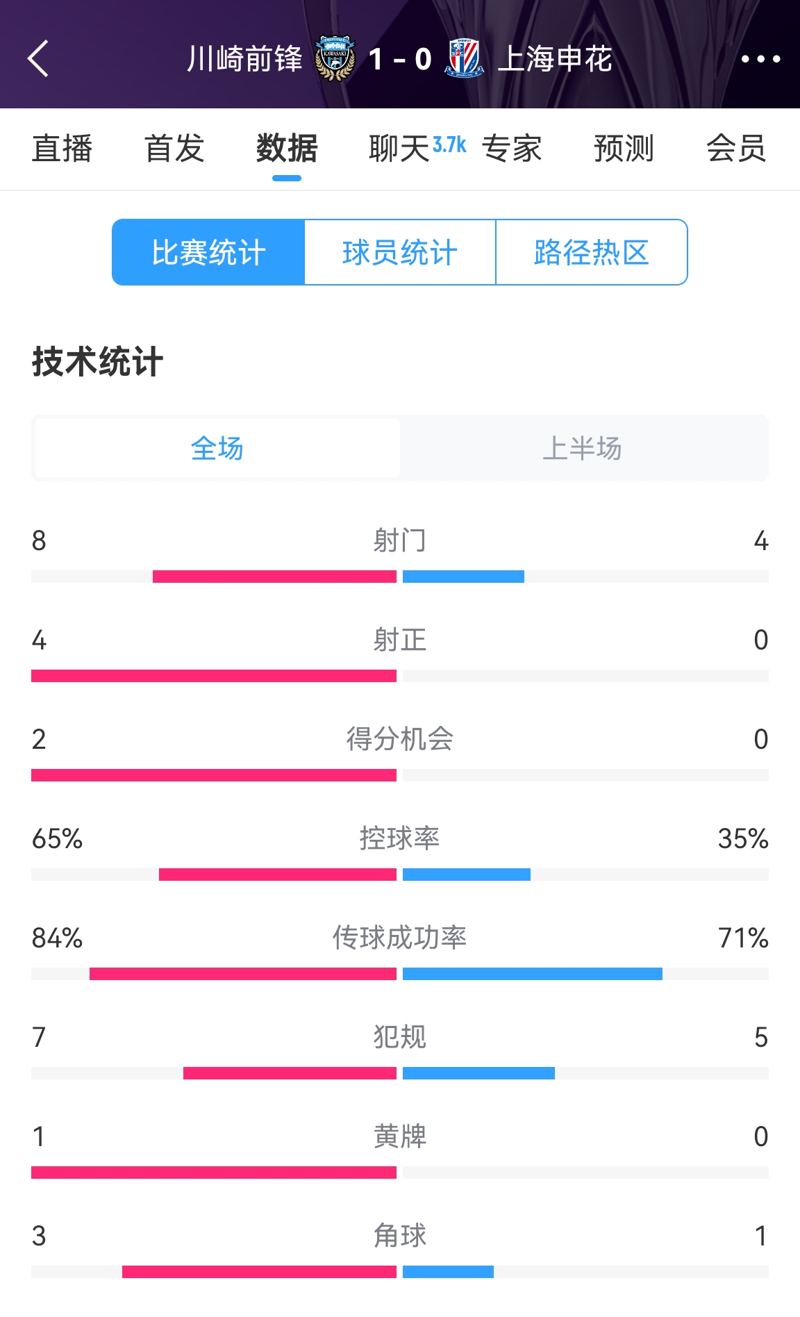  加油?。∩昊ò雸?chǎng)0-1川崎數(shù)據(jù)：射正0比4，控球率35%比65%