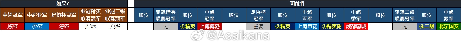  25-26賽季中超亞冠名額確定：海港、申花、蓉城精英賽，國安亞冠2