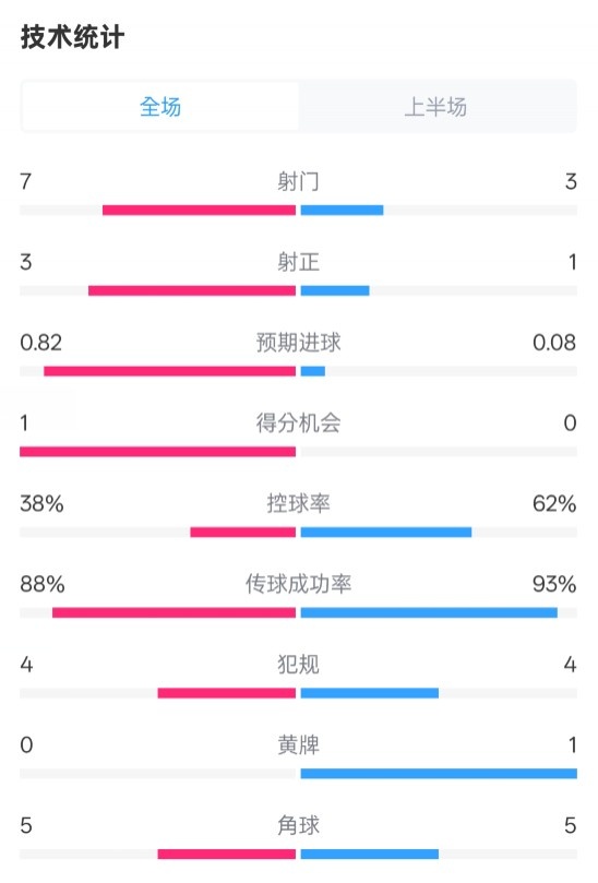  馬競(jìng)半場(chǎng)1-0皇馬數(shù)據(jù)：射門7-3，射正3-1，控球率38%-62%