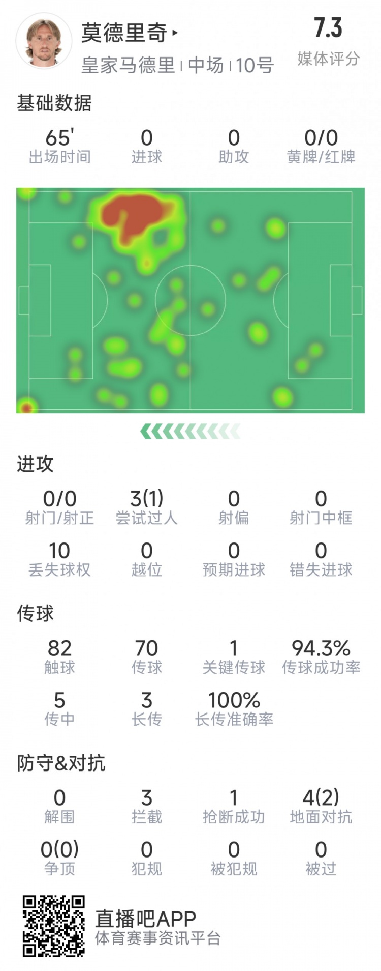  莫德里奇本場數(shù)據(jù)：1次關(guān)鍵傳球，3次攔截，4次對抗2次成功