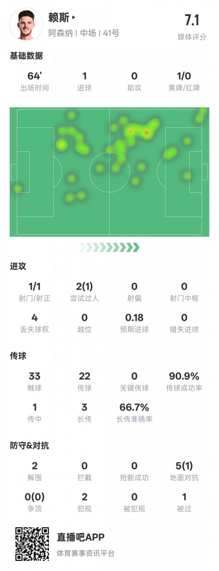  賴斯本場數(shù)據(jù)：1進球2解圍&傳球成功率90.9%，評分7.1