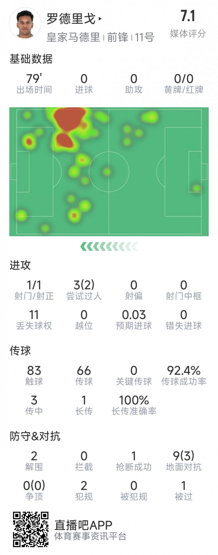  羅德里戈本場數(shù)據(jù)：1次射門，3次過人2次成功，2解圍，1搶斷
