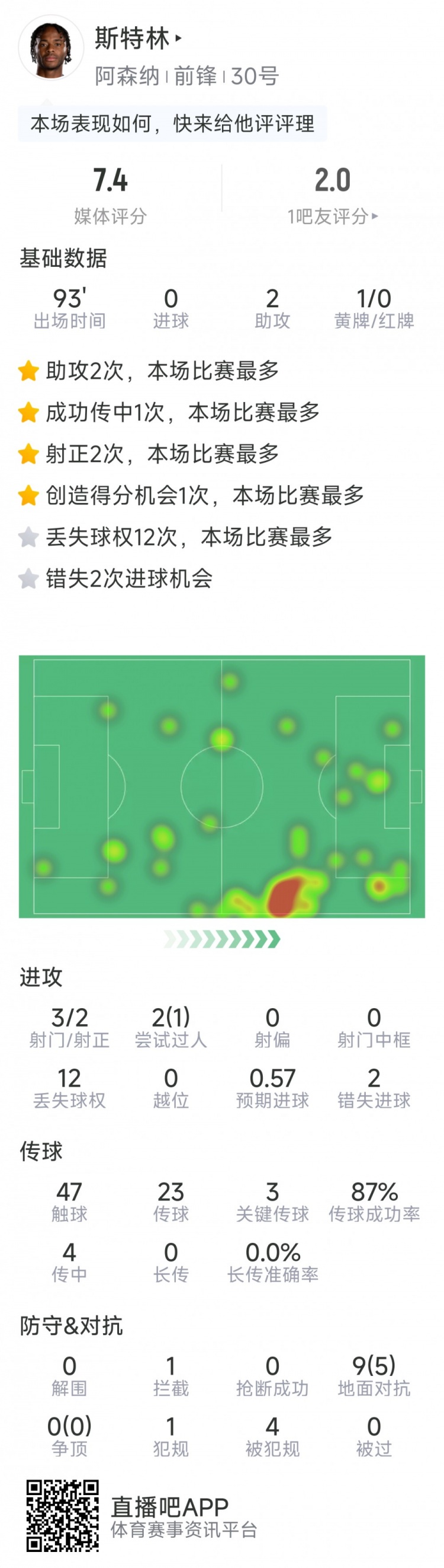  斯特林本場數(shù)據(jù)：2次助攻，3次關(guān)鍵傳球，3射2正，2次錯(cuò)失良機(jī)