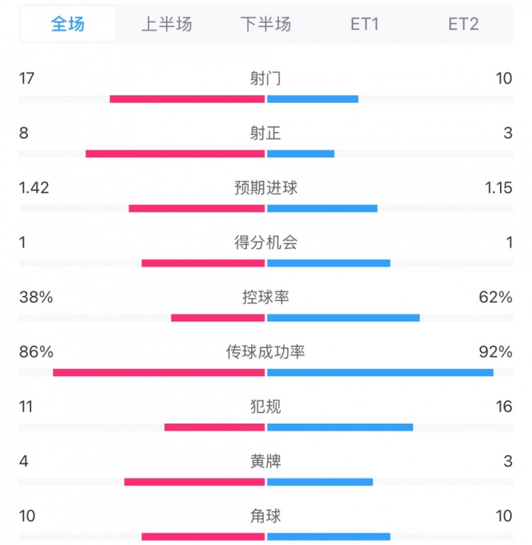  馬競1-0皇馬兩隊數據：射門17-10，射正8-3，控球率38%-62%