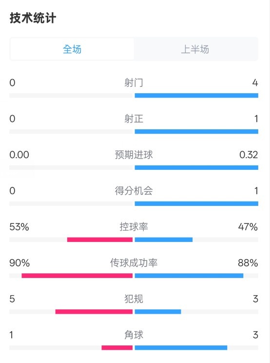  0射門！切爾西半場0-0哥本哈根數(shù)據(jù)：射門0-4，控球率53%-47%