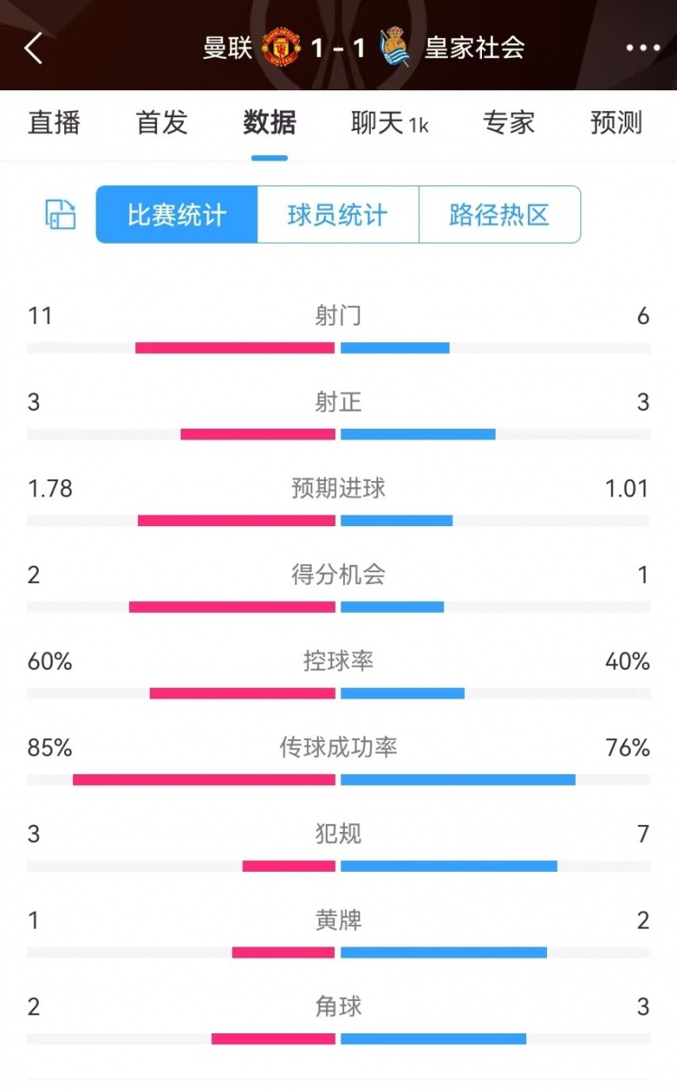  曼聯(lián)半場數(shù)據(jù)：射門11-6、射正3-3、得分機會2-1，犯規(guī)3-7