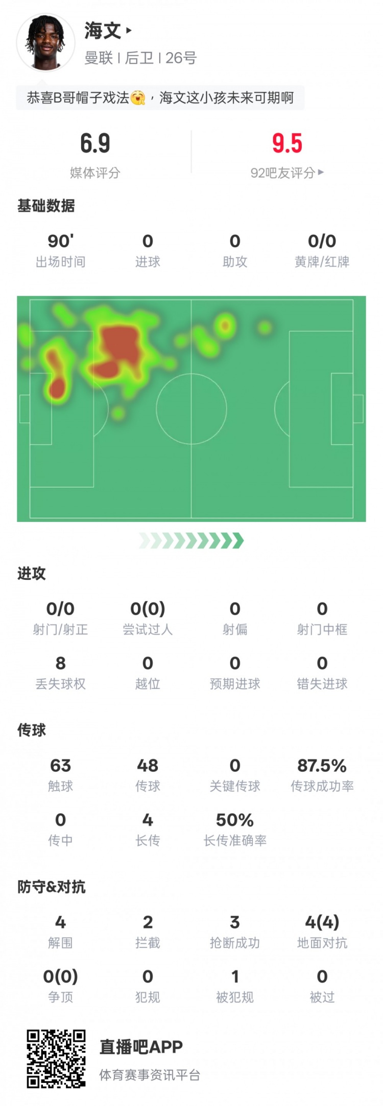  海文本場(chǎng)數(shù)據(jù)：4解圍2攔截3搶斷&4次地面對(duì)抗均成功，評(píng)分6.9