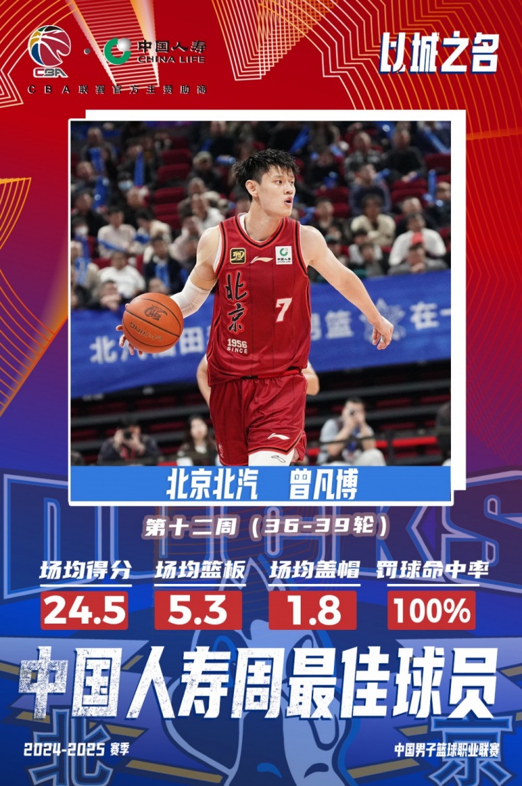  生涯首次！曾凡博當選第十二周周最佳球員 場均轟24.5分5.3板