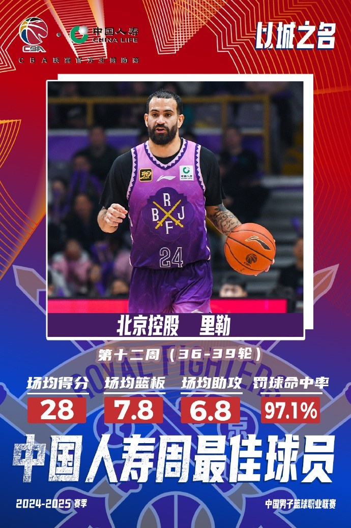  出戰(zhàn)4場場均28分7.8板6.8助！北控外援里勒當(dāng)選周最佳外援