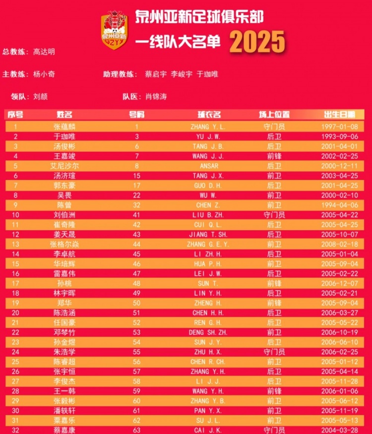  福建職業(yè)隊獨(dú)苗！泉州亞新公布名單：王嘉竣領(lǐng)銜！05后球員22人