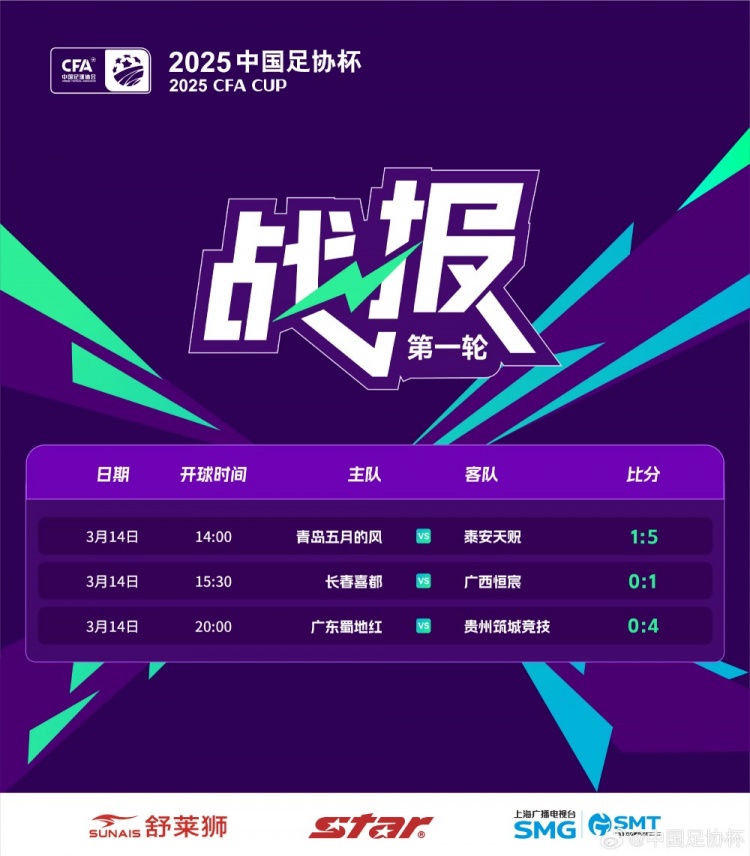  足協(xié)杯首輪：泰安天貺、貴州筑城競技晉級，廣西恒宸淘汰長春喜都