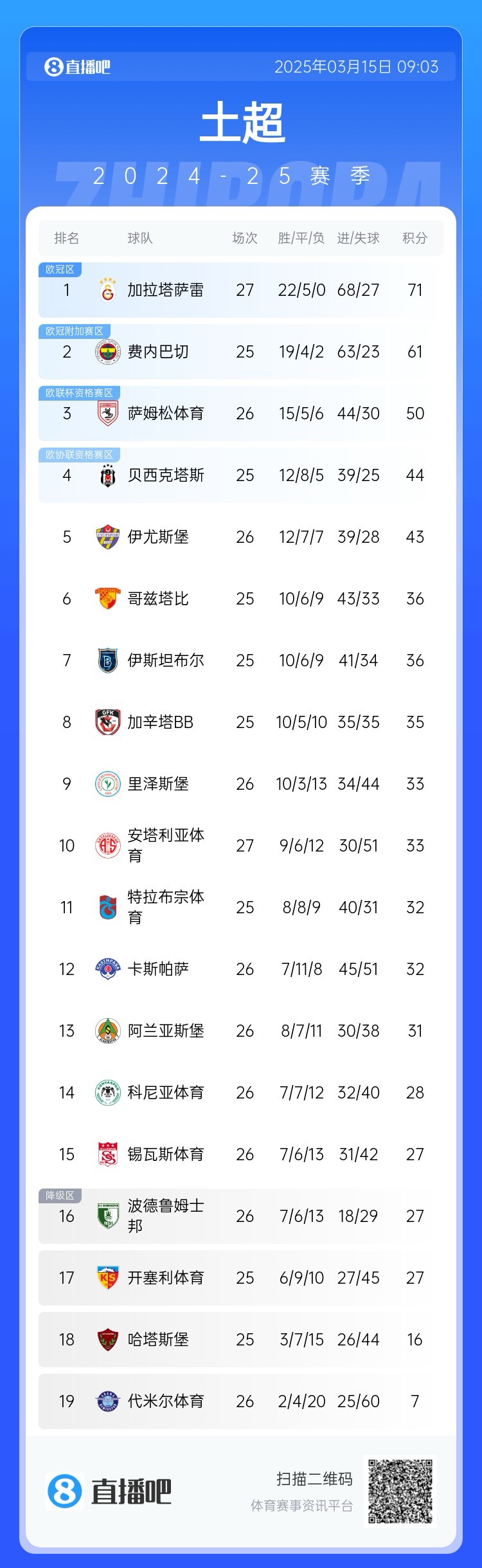  27輪不?。〖永_雷繼續(xù)領跑土超，多賽兩輪領先費內(nèi)巴切10分