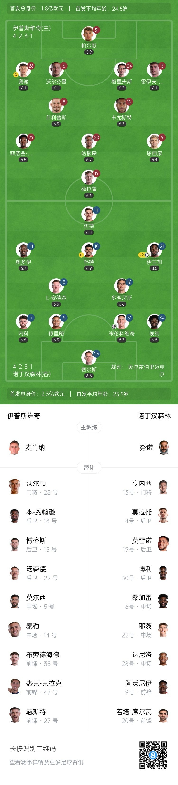  半場-伊蘭加4分鐘雙響米倫科維奇?zhèn)魃?森林6分鐘3球暫3-0伊鎮(zhèn)