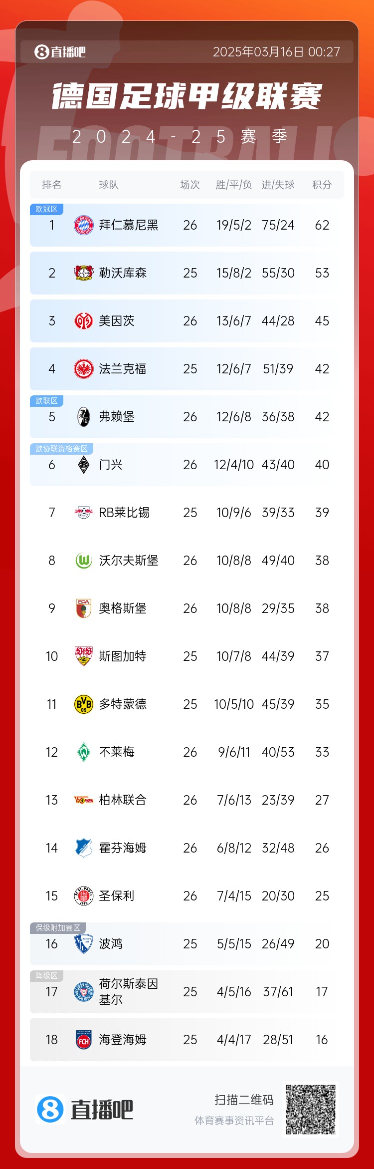  難道還有懸念??德甲積分榜：拜仁2輪不勝，先賽領先藥廠9分