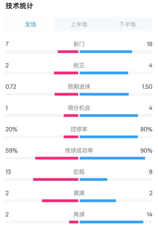  柏林聯(lián)合1-1拜仁數(shù)據(jù)：射門7-18，射正2-4，控球率20%-80%