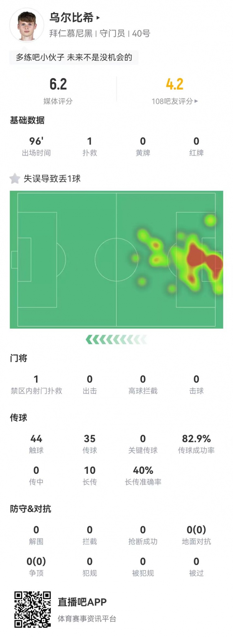  年輕的代價！烏爾比希本場1撲救+1失誤導(dǎo)致丟球，6.2分全隊最低