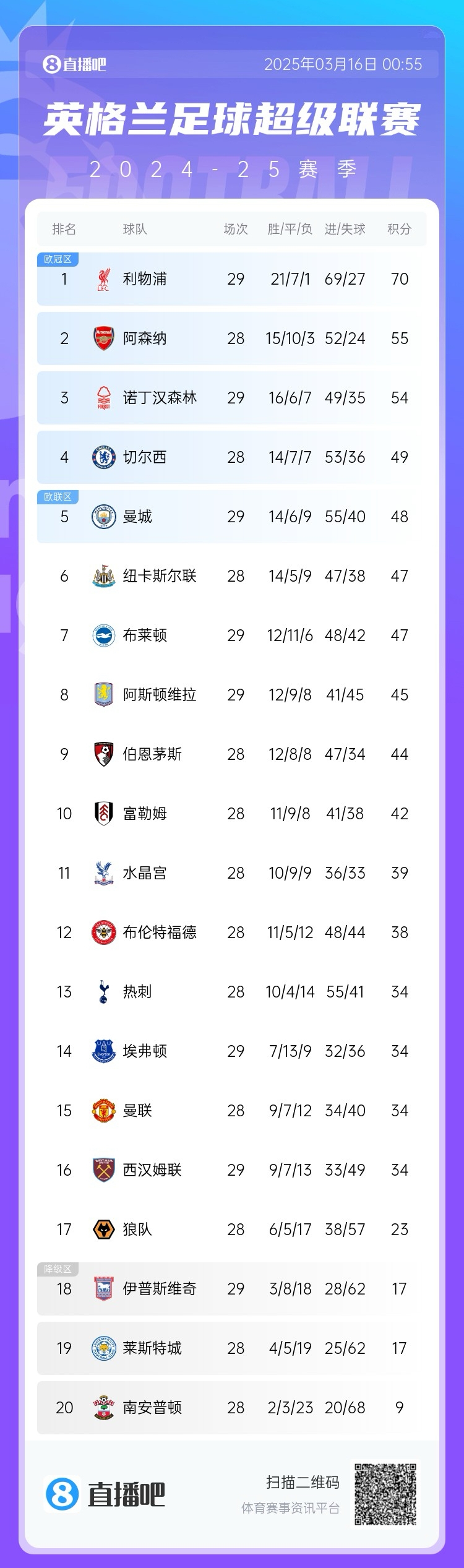  第五危！英超積分榜：曼城兩輪不勝，先賽只領(lǐng)先紐卡1分