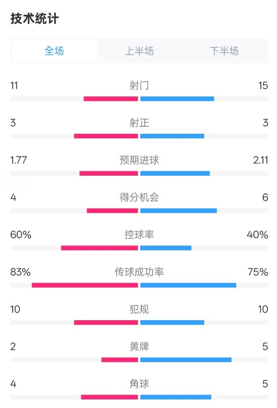 曼城2-2布萊頓數(shù)據(jù)：射門11-15，射正3-3，控球率60%-40%