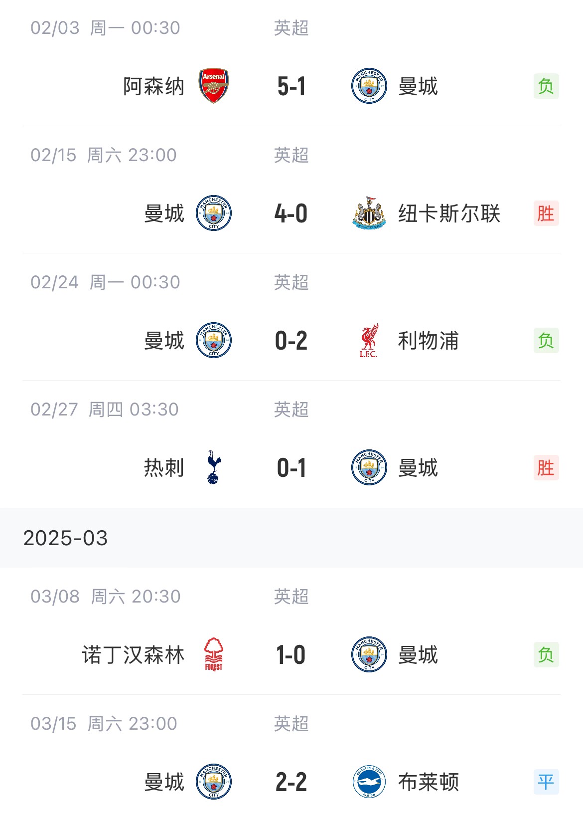 這狀態(tài)爭(zhēng)五也危！曼城近6場(chǎng)聯(lián)賽2勝1平3負(fù)，先賽只領(lǐng)先紐卡1分