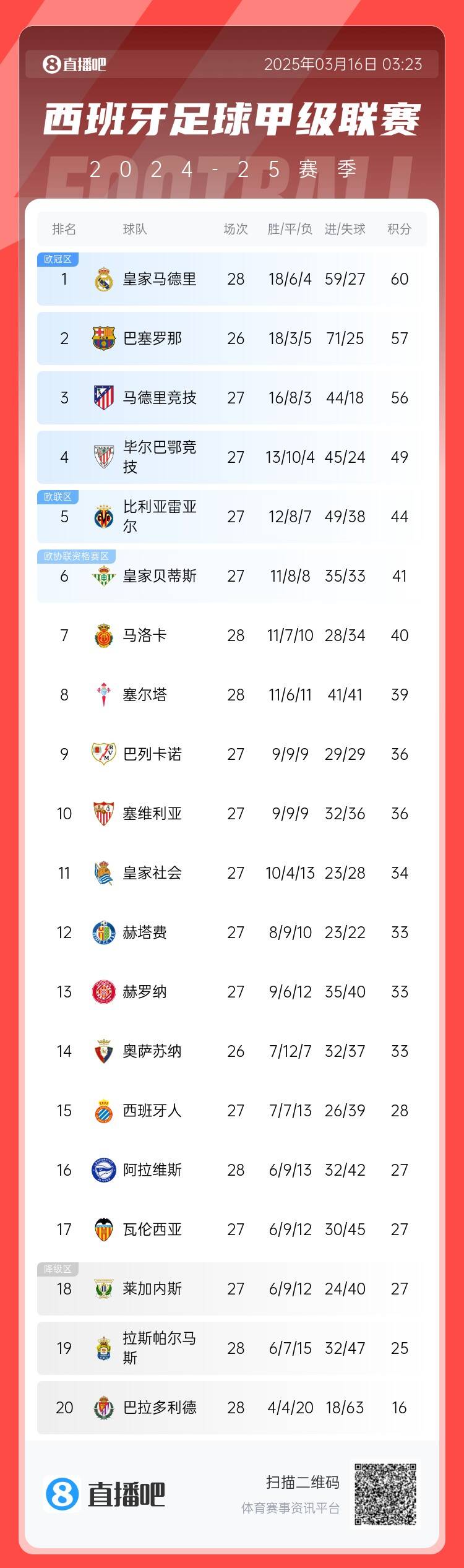  西甲積分榜：皇馬多賽2場3分優(yōu)勢領跑 巴薩暫居第二、馬競第三