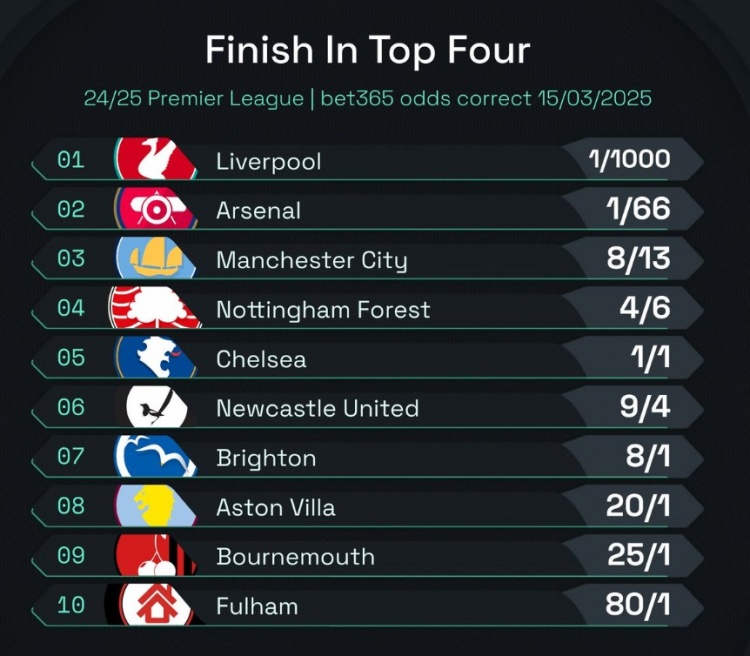  英超前四賠率：曼城8/13位列第3，森林、切爾西分列四五位