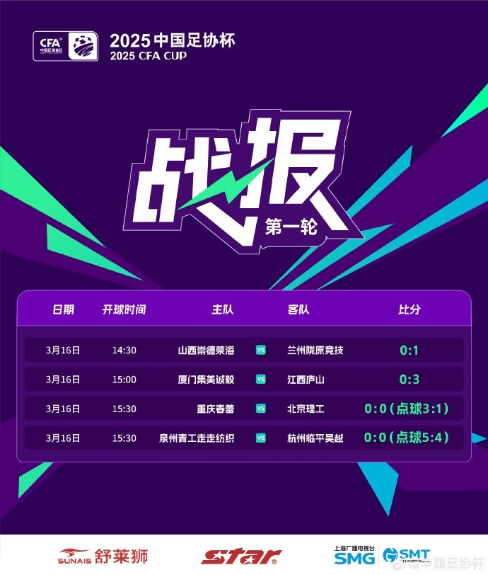  足協(xié)杯第1輪結(jié)束爭(zhēng)奪，蘭州隴原競(jìng)技、廣州蒲公英等16隊(duì)晉級(jí)