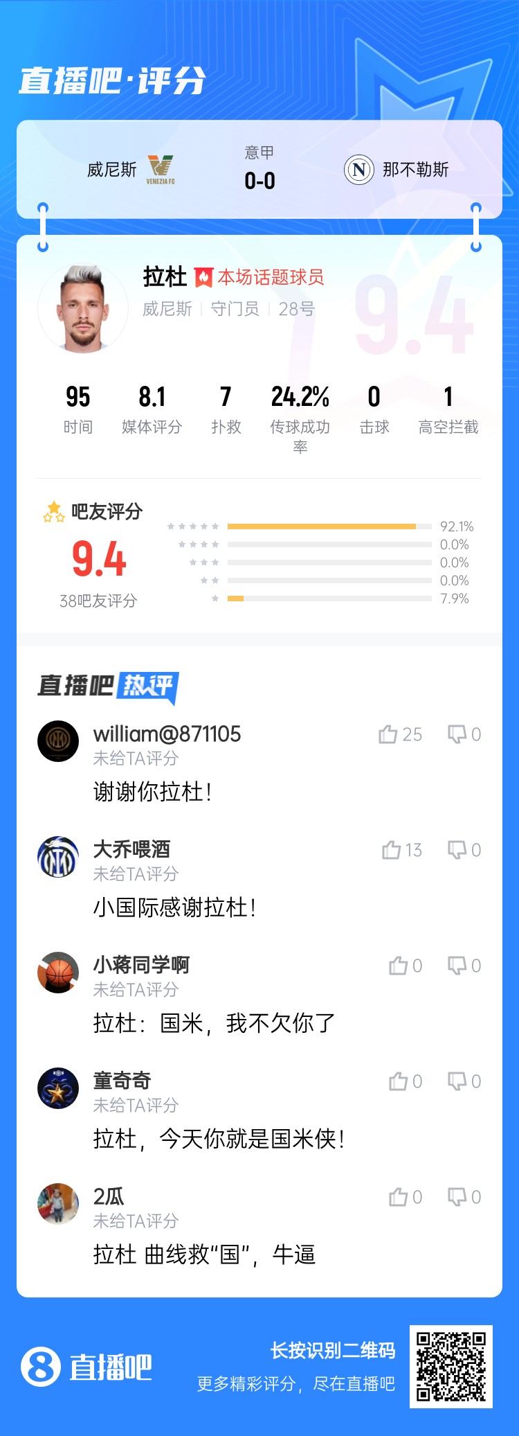  拉杜真藍(lán)黑！威尼斯門將拉杜本場(chǎng)評(píng)分最高，貢獻(xiàn)7次撲救